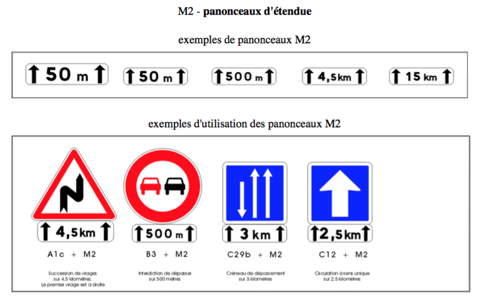 Panonceaux Toutes les Catégories et leurs Significations